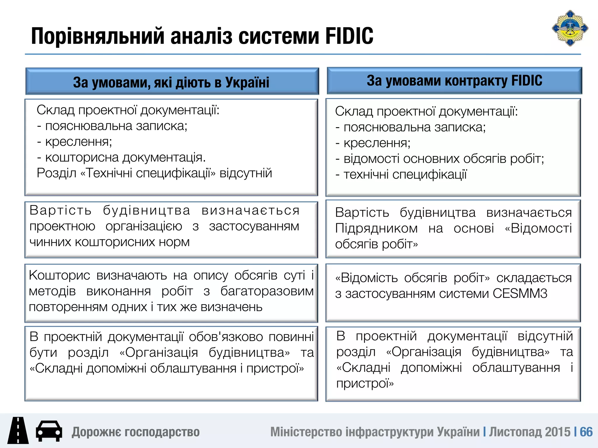 Міністерство інфраструктури України | Листопад 2015 | 66
Дорожнє господарство
Склад проектної документації:
- пояснювальна записка;
- креслення;
- відомості основних обсягів робіт;
- технічні специфікації
За умовами контракту FIDIC
Вартість будівництва визначається
Підрядником на основі «Відомості
обсягів робіт»
«Відомість обсягів робіт» складається
з застосуванням системи CESMM3
В проектній документації відсутній
розділ «Організація будівництва» та
«Складні допоміжні облаштування і
пристрої»
За умовами, які діють в Україні
-
Склад проектної документації:
- пояснювальна записка;
- креслення;
- кошторисна документація.
Розділ «Технічні специфікації» відсутній
Вартість будівництва визначається
проектною організацією з застосуванням
чинних кошторисних норм
Кошторис визначають на опису обсягів суті і
методів виконання робіт з багаторазовим
повторенням одних і тих же визначень
В проектній документації обов'язково повинні
бути розділ «Організація будівництва» та
«Складні допоміжні облаштування і пристрої»

Порівняльний аналіз системи FIDIC
 