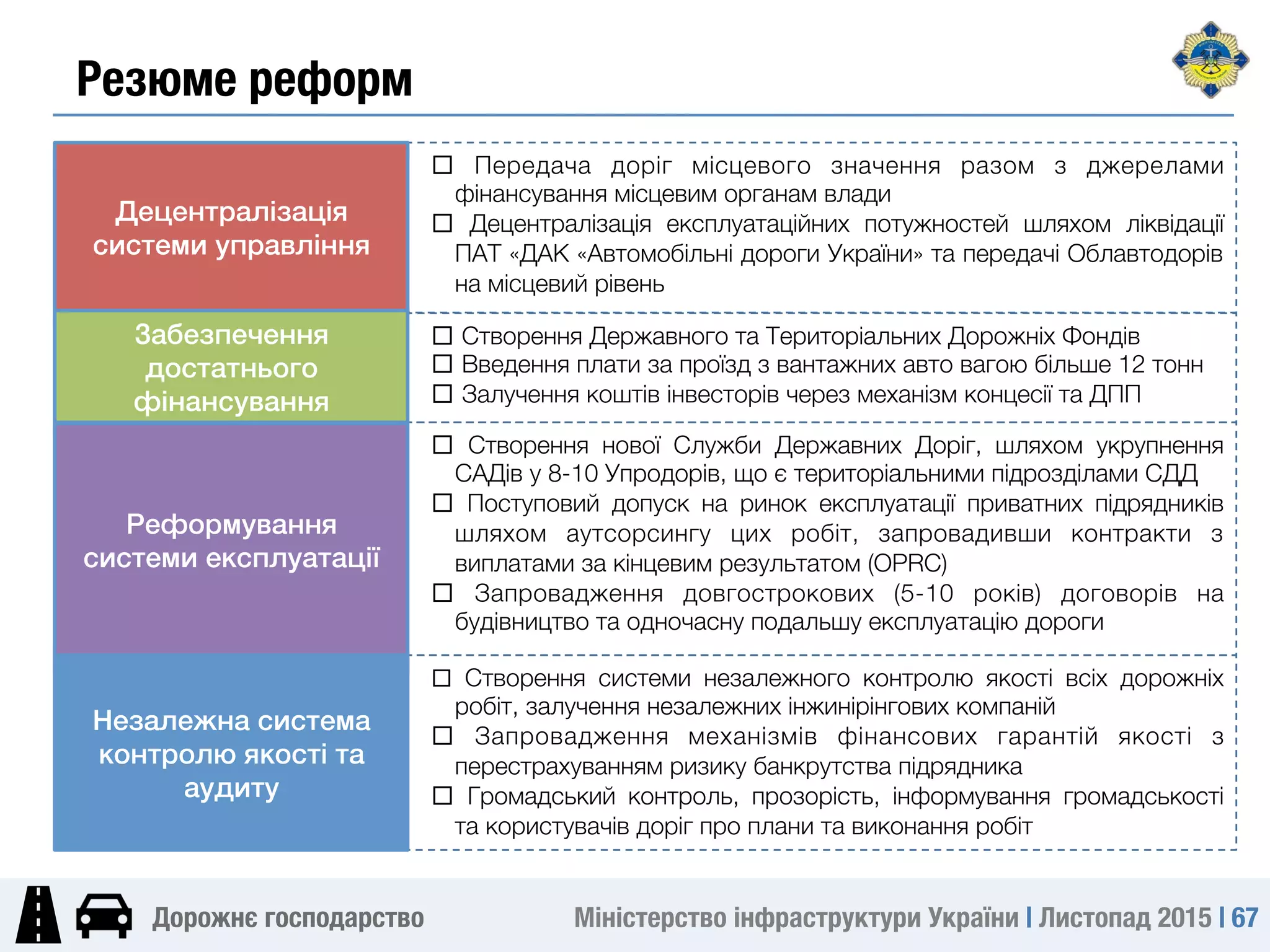 Міністерство інфраструктури України | Листопад 2015 | 67
Дорожнє господарство
□ Передача доріг місцевого значення разом з джерелами
фінансування місцевим органам влади
□ Децентралізація експлуатаційних потужностей шляхом ліквідації
ПАТ «ДАК «Автомобільні дороги України» та передачі Облавтодорів
на місцевий рівень
□ Створення нової Служби Державних Доріг, шляхом укрупнення
САДів у 8-10 Упродорів, що є територіальними підрозділами СДД
□ Поступовий допуск на ринок експлуатації приватних підрядників
шляхом аутсорсингу цих робіт, запровадивши контракти з
виплатами за кінцевим результатом (OPRC)
□ Запровадження довгострокових (5-10 років) договорів на
будівництво та одночасну подальшу експлуатацію дороги
□ Створення Державного та Територіальних Дорожніх Фондів
□ Введення плати за проїзд з вантажних авто вагою більше 12 тонн
□ Залучення коштів інвесторів через механізм концесії та ДПП
□ Створення системи незалежного контролю якості всіх дорожніх
робіт, залучення незалежних інжинірінгових компаній
□ Запровадження механізмів фінансових гарантій якості з
перестрахуванням ризику банкрутства підрядника
□ Громадський контроль, прозорість, інформування громадськості
та користувачів доріг про плани та виконання робіт
Децентралізація
системи управління/
Забезпечення
достатнього
фінансування/
Реформування
системи експлуатації/
Незалежна система
контролю якості та
аудиту/
Резюме реформ
 