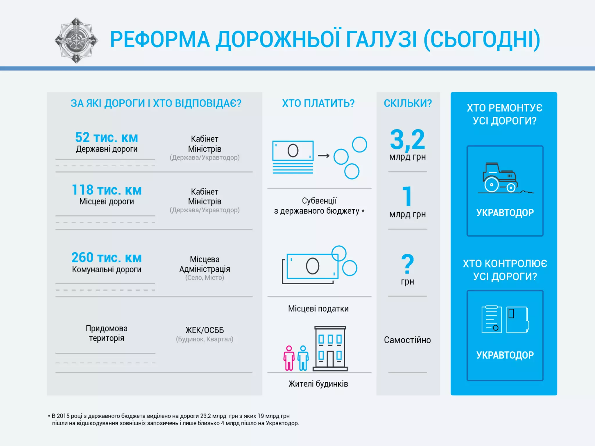 Міністерство інфраструктури України | Листопад 2015 | 68
Дорожнє господарство
 