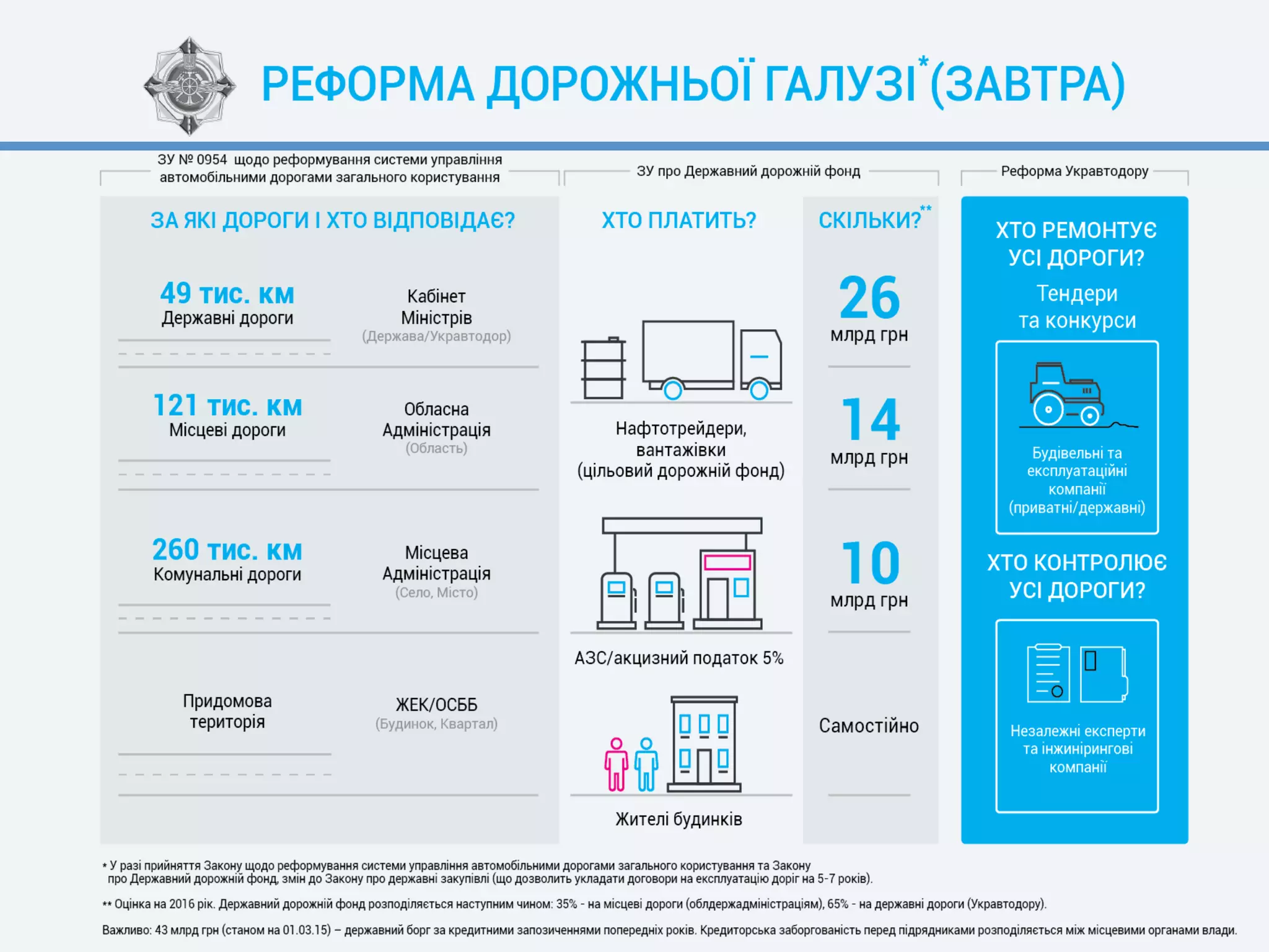 Міністерство інфраструктури України | Листопад 2015 | 69
Дорожнє господарство
 