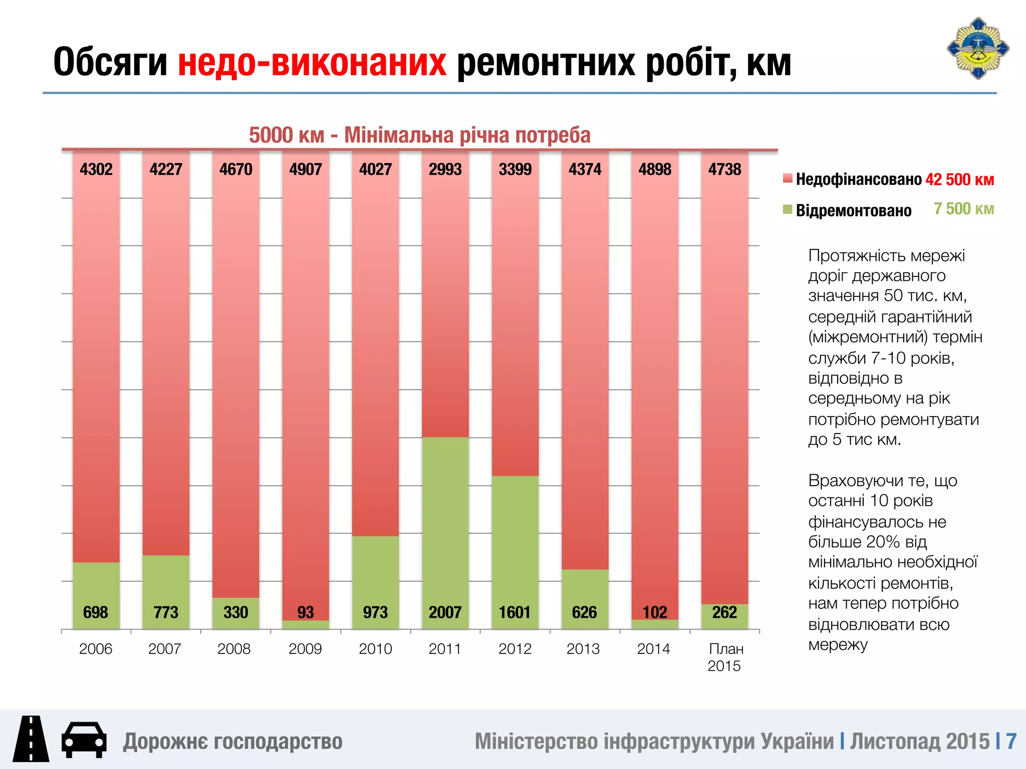Міністерство інфраструктури України | Листопад 2015 | 7
Дорожнє господарство
Обсяги недо-виконаних ремонтних робіт, км
Протяжність мережі
доріг державного
значення 50 тис. км,
середній гарантійний
(міжремонтний) термін
служби 7-10 років,
відповідно в
середньому на рік
потрібно ремонтувати
до 5 тис км. 

Враховуючи те, що
останні 10 років
фінансувалось не
більше 20% від
мінімально необхідної
кількості ремонтів,
нам тепер потрібно
відновлювати всю
мережу
698
 773
 330
 93
 973
 2007
 1601
 626
 102
 262
4302
 4227
 4670
 4907
 4027
 2993
 3399
 4374
 4898
 4738
2006
 2007
 2008
 2009
 2010
 2011
 2012
 2013
 2014
 План
2015
Недофінансовано
Відремонтовано
5000 км - Мінімальна річна потреба
7 500 км
42 500 км
 
