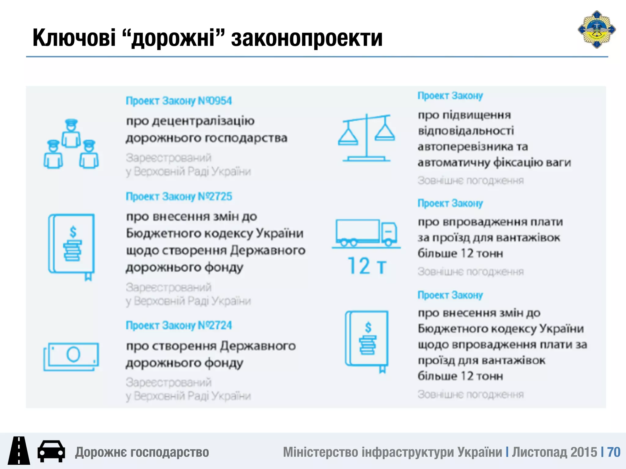 Міністерство інфраструктури України | Листопад 2015 | 70
Дорожнє господарство
Ключові “дорожні” законопроекти
 