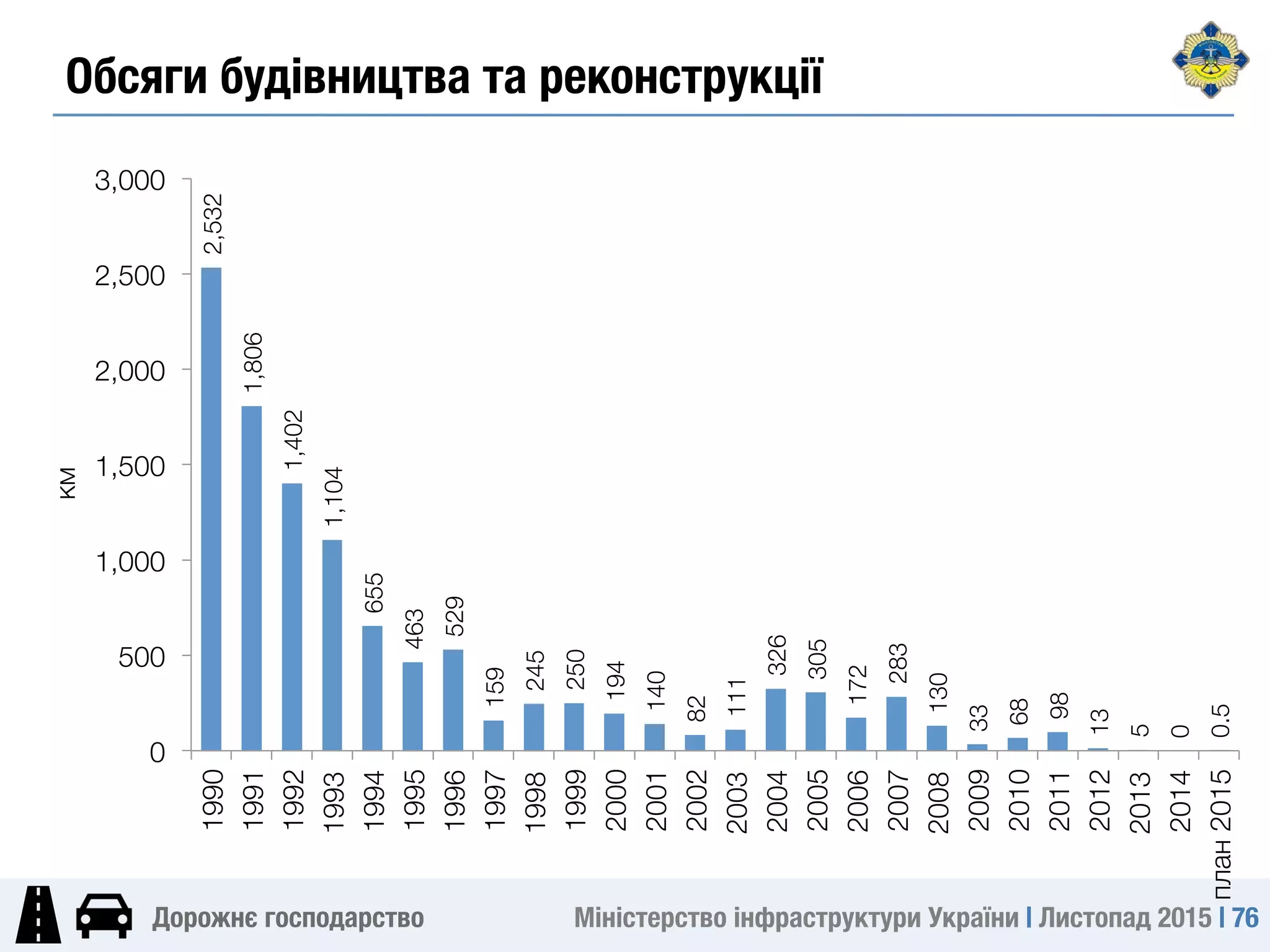 Міністерство інфраструктури України | Листопад 2015 | 76
Дорожнє господарство
2,532
1,806
1,402
1,104
655
463
529
159
245
250
194
140
82
111
326
305
172
283
130
33
68
98
13
5
0
0.5
0
500
1,000
1,500
2,000
2,500
3,000
1990
1991
1992
1993
1994
1995
1996
1997
1998
1999
2000
2001
2002
2003
2004
2005
2006
2007
2008
2009
2010
2011
2012
2013
2014
план2015
км
Обсяги будівництва та реконструкції
 