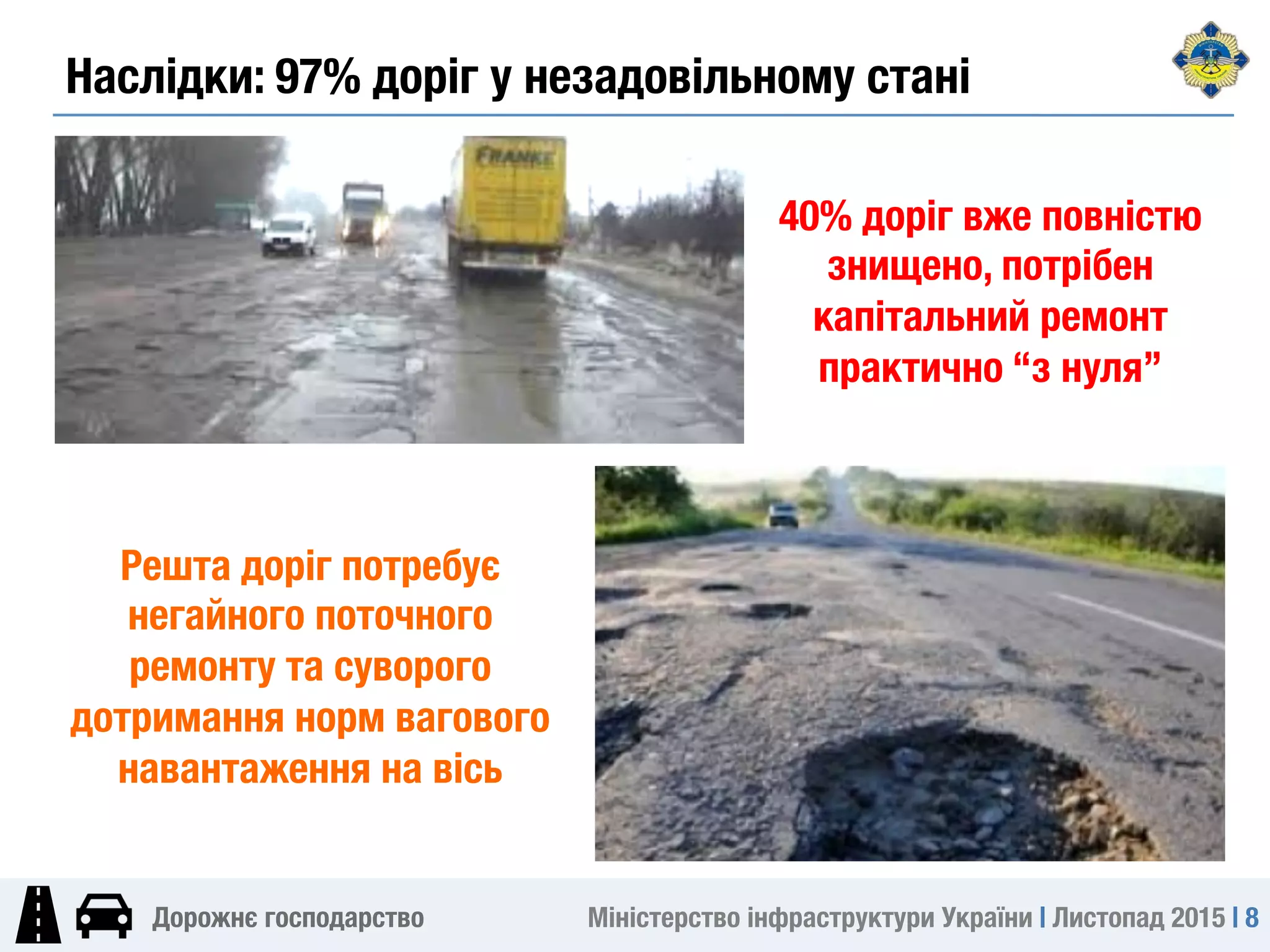 Міністерство інфраструктури України | Листопад 2015 | 8
Дорожнє господарство
40% доріг вже повністю
знищено, потрібен
капітальний ремонт
практично “з нуля”
Решта доріг потребує
негайного поточного
ремонту та суворого
дотримання норм вагового
навантаження на вісь
Наслідки: 97% доріг у незадовільному стані
 