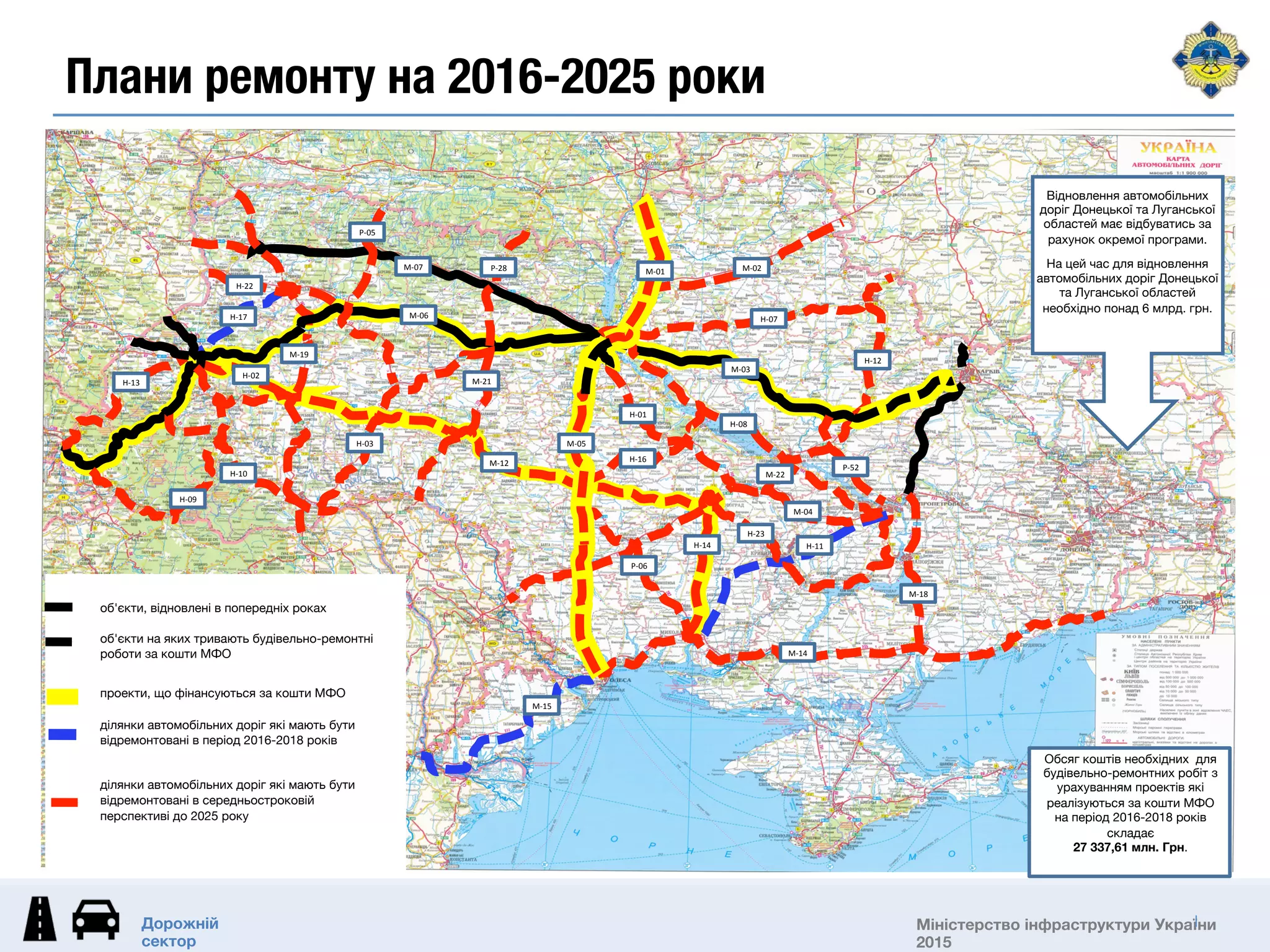 Міністерство інфраструктури України | Листопад 2015 | 80
Дорожнє господарство
Дорожній
сектор
Міністерство інфраструктури України
2015
об'єкти, відновлені в попередніх роках

об'єкти на яких тривають будівельно-ремонтні
роботи за кошти МФО

проекти, що фінансуються за кошти МФО

ділянки автомобільних доріг які мають бути
відремонтовані в період 2016-2018 років


ділянки автомобільних доріг які мають бути
відремонтовані в середньостроковій
перспективі до 2025 року

М-14	
М-07	
М-15	
М-19	
М-21	
Н-01	
Н-02	
Н-07	
Н-09	
Н-10	
Н-11	Н-14	
Н-17	
Н-23	
М-04	
Н-03	
М-12	
Обсяг коштів необхідних для
будівельно-ремонтних робіт з
урахуванням проектів які
реалізуються за кошти МФО
на період 2016-2018 років
складає
27 337,61 млн. Грн.
Відновлення автомобільних
доріг Донецької та Луганської
областей має відбуватись за
рахунок окремої програми.
На цей час для відновлення
автомобільних доріг Донецької
та Луганської областей
необхідно понад 6 млрд. грн.
Н-13	
Н-22	
Р-28	
Р-05	
Н-16	
Н-08	
М-22	
Р-52	
М-18	
М-02	
М-06	
М-03	
Н-12	
М-05	
М-01	
Р-06	
Плани ремонту на 2016-2025 роки
 