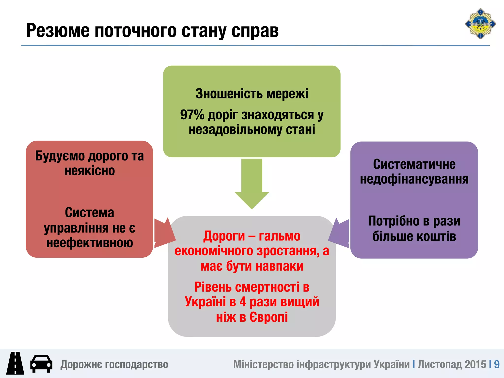 Міністерство інфраструктури України | Листопад 2015 | 9
Дорожнє господарство
Резюме поточного стану справ
Дороги – гальмо
економічного зростання, а
має бути навпаки
Рівень смертності в
Україні в 4 рази вищий
ніж в Європі
Будуємо дорого та
неякісно

Система
управління не є
неефективною
Зношеність мережі
97% доріг знаходяться у
незадовільному стані
Систематичне
недофінансування

Потрібно в рази
більше коштів
 
