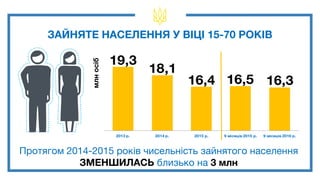 ЗАЙНЯТЕ НАСЕЛЕННЯ У ВІЦІ 15-70 РОКІВ
19,3
18,1
16,4 16,5 16,3
2013 р. 2014 р. 2015 р. 9 місяців 2015 р. 9 місяців 2016 р.
...