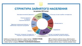 СТРУКТУРА ЗАЙНЯТОГО НАСЕЛЕННЯ
(за даними 2015 року)
Найбільша питома вага зайнятих у сфері торгівлі - КОЖЕН П'ЯТИЙ.
За 10 місяців 2016 року кількість створених робочих місць
у сфері торгівлі складала ТРЕТИНУ ЇХ ЗАГАЛЬНОЇ КІЛЬКОСТІ.
46 % створених робочих місць забезпечувало
заробітну плату не вище мінімальної, що свідчить
про брак робочих місць з гідними умовами праці.
 