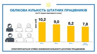 10,2
9,0 8,2 7,8
2013 р. 2014 р. 2015 р. 2016 р.
(листопад)
ОБЛІКОВА КІЛЬКІСТЬ ШТАТНИХ ПРАЦІВНИКІВ
(на 31 грудня відповідного року)
млносіб
СПОСТЕРІГАЄТЬСЯ СТІЙКЕ ЗНИЖЕННЯ КІЛЬКОСТІ ШТАТНИХ ПРАЦІВНИКІВ
 