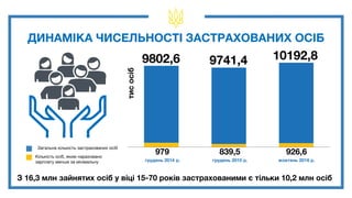 979 839,5 926,6
9802,6 9741,4 10192,8
грудень 2014 р. грудень 2015 р. жовтень 2016 р.
З 16,3 млн зайнятих осіб у віці 15-70 років застрахованими є тільки 10,2 млн осіб
ДИНАМІКА ЧИСЕЛЬНОСТІ ЗАСТРАХОВАНИХ ОСІБ
Загальна кількість застрахованих осіб
тисосіб
Кількість осіб, яким нараховано
зарплату менше за мінімальну
 