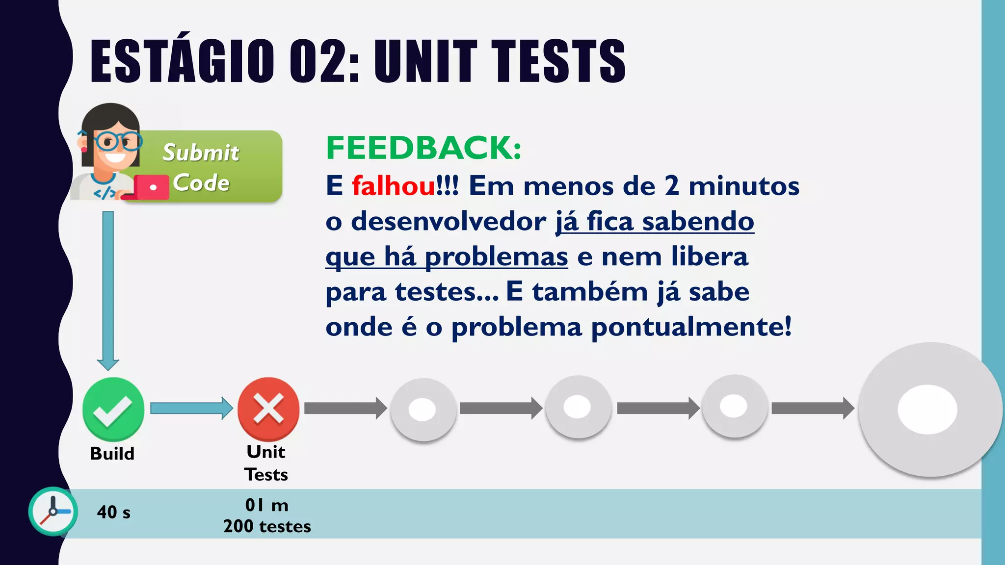 ESTÁGIO 02: UNIT TESTS
Submit
Code
Build Unit
Tests
FEEDBACK:
E falhou!!! Em menos de 2 minutos
o desenvolvedor já fica sabendo
que há problemas e nem libera
para testes... E também já sabe
onde é o problema pontualmente!
40 s 01 m
200 testes
 