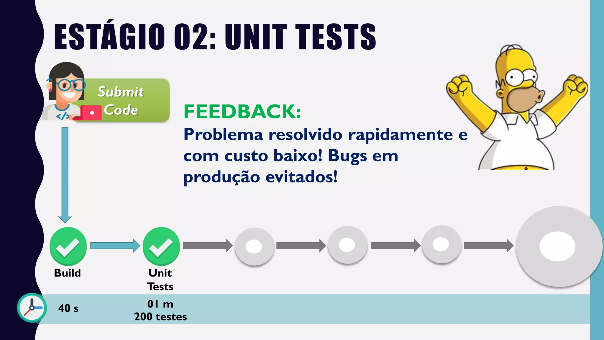 ESTÁGIO 02: UNIT TESTS
Submit
Code
Build Unit
Tests
FEEDBACK:
Problema resolvido rapidamente e
com custo baixo! Bugs em
produção evitados!
40 s 01 m
200 testes
 