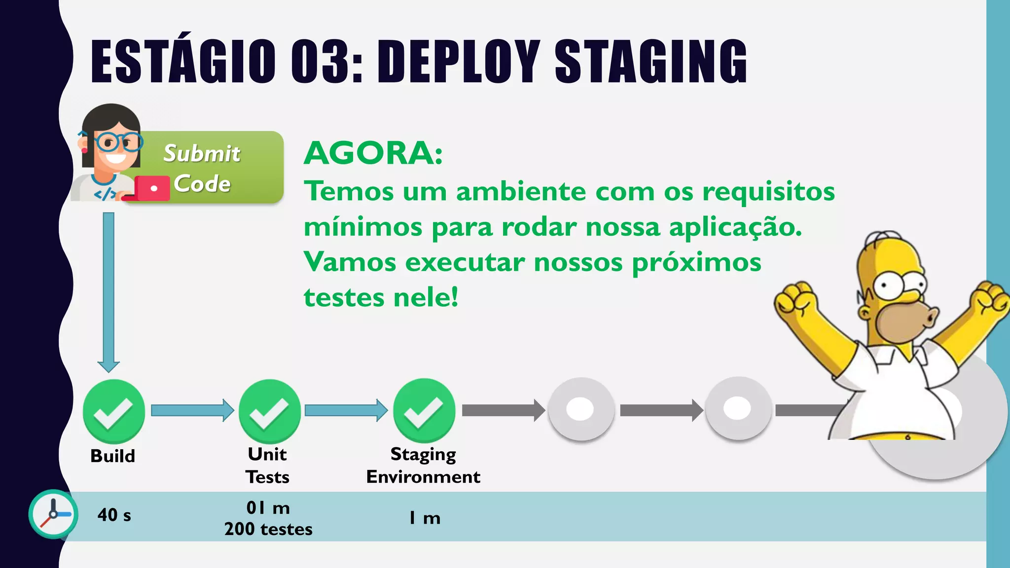 ESTÁGIO 03: DEPLOY STAGING
Submit
Code
Build Unit
Tests
AGORA:
Temos um ambiente com os requisitos
mínimos para rodar nossa aplicação.
Vamos executar nossos próximos
testes nele!
40 s
Staging
Environment
01 m
200 testes
1 m
 