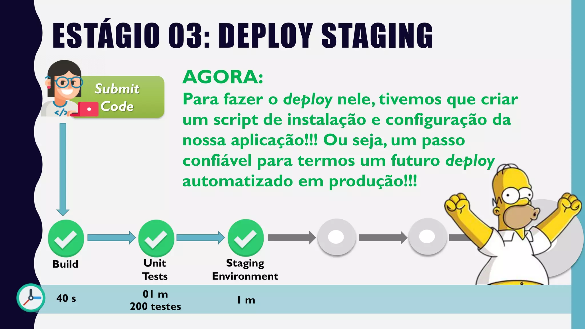 ESTÁGIO 03: DEPLOY STAGING
Submit
Code
Build Unit
Tests
AGORA:
Para fazer o deploy nele, tivemos que criar
um script de instalação e configuração da
nossa aplicação!!! Ou seja, um passo
confiável para termos um futuro deploy
automatizado em produção!!!
40 s
Staging
Environment
01 m
200 testes
1 m
 