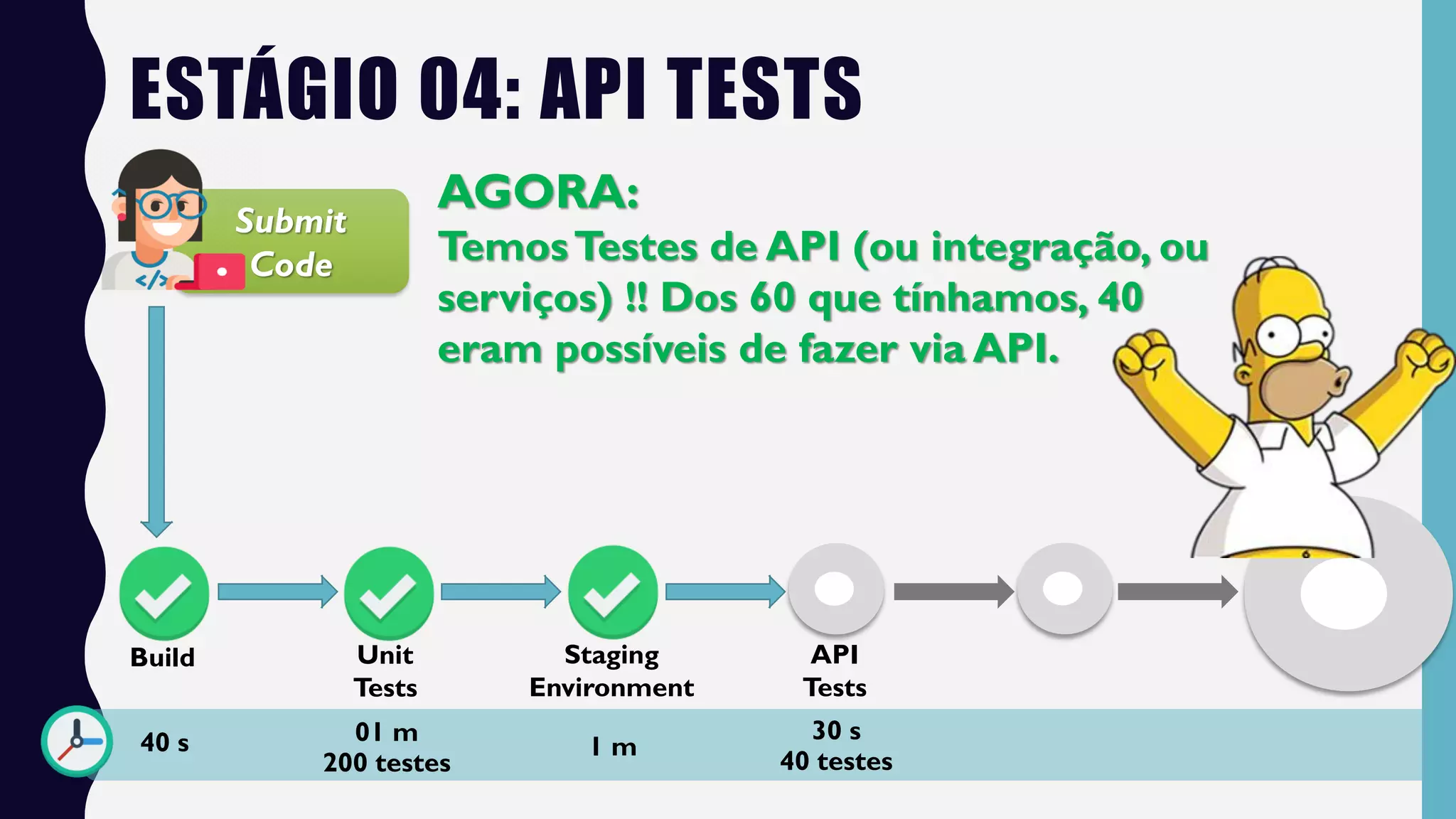 ESTÁGIO 04: API TESTS
Submit
Code
Build Unit
Tests
AGORA:
TemosTestes de API (ou integração, ou
serviços) !! Dos 60 que tínhamos, 40
eram possíveis de fazer via API.
40 s
API
Tests
01 m
200 testes
30 s
40 testes
Staging
Environment
1 m
 