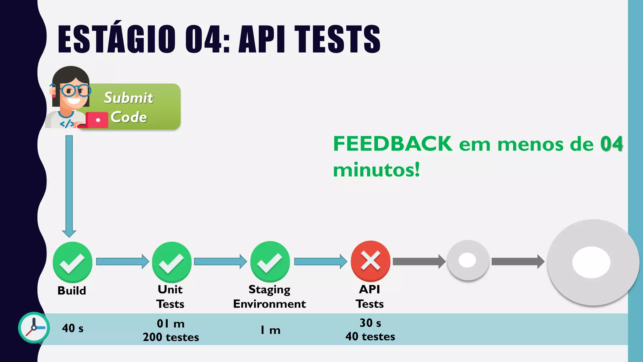 ESTÁGIO 04: API TESTS
Submit
Code
Build Unit
Tests
40 s
API
Tests
01 m
200 testes
30 s
40 testes
Staging
Environment
1 m
FEEDBACK em menos de 04
minutos!
 