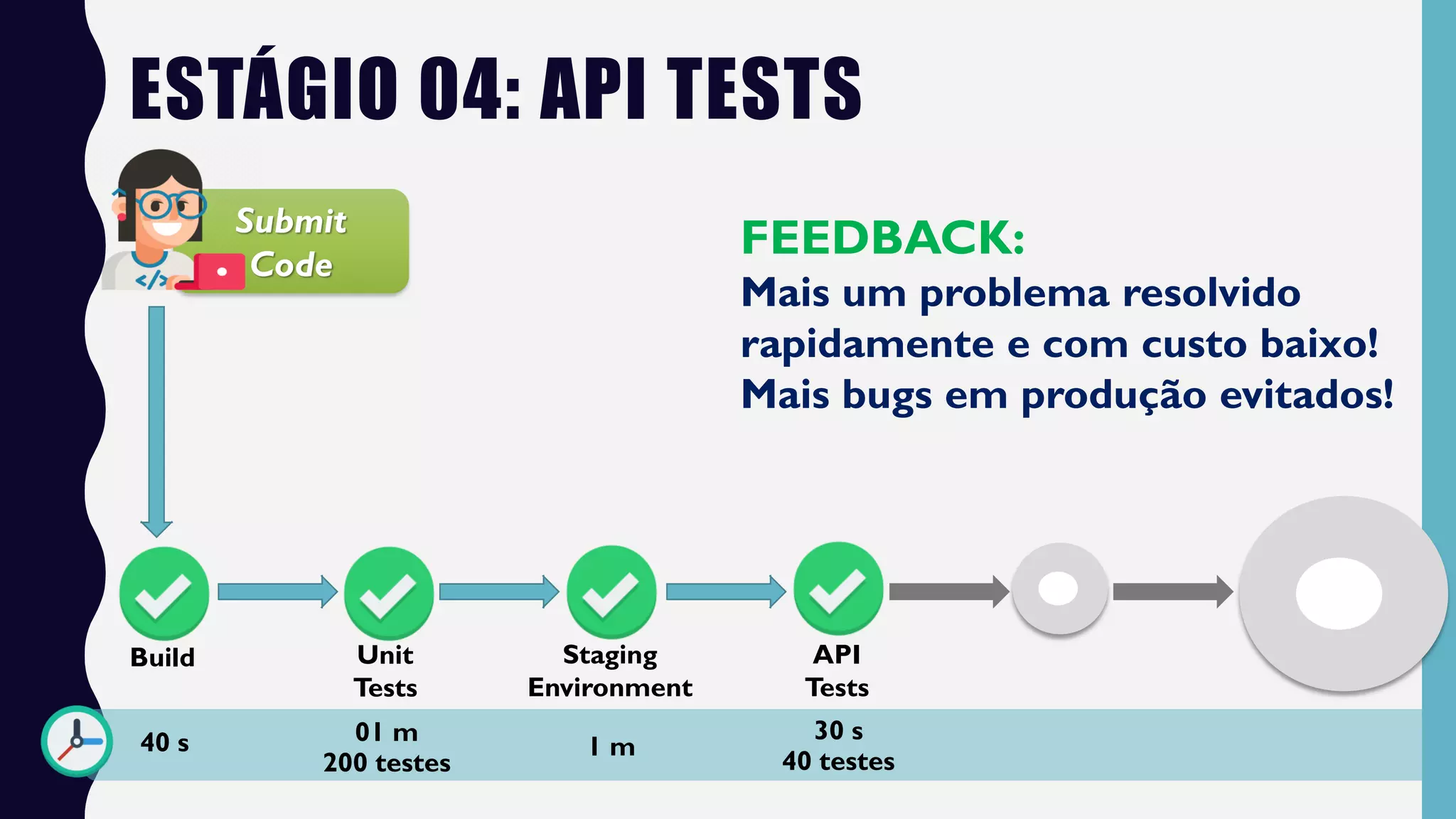ESTÁGIO 04: API TESTS
Submit
Code
Build Unit
Tests
40 s
FEEDBACK:
Mais um problema resolvido
rapidamente e com custo baixo!
Mais bugs em produção evitados!
01 m
200 testes
API
Tests
30 s
40 testes
Staging
Environment
1 m
 