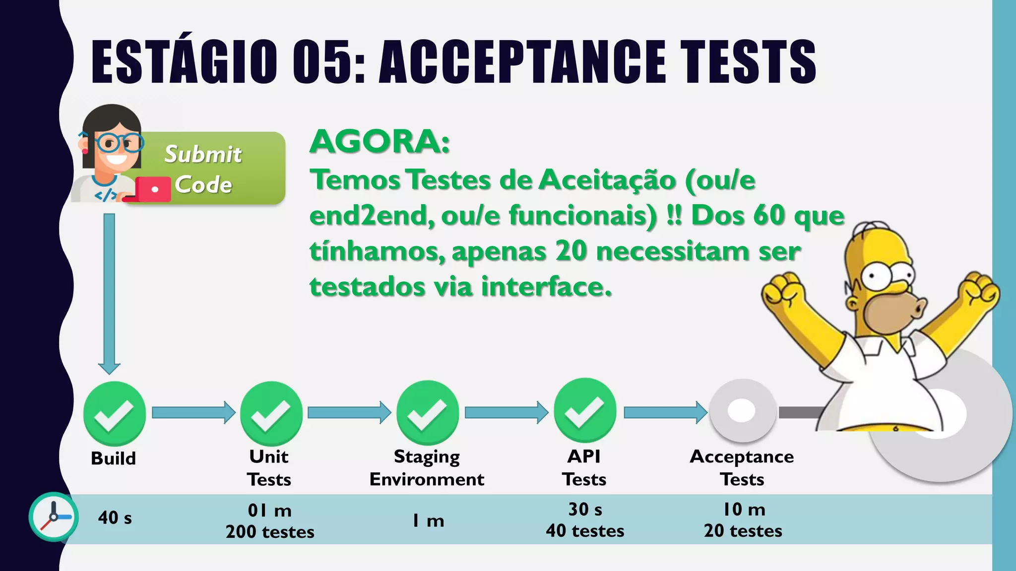 ESTÁGIO 05: ACCEPTANCE TESTS
Submit
Code
Build Unit
Tests
AGORA:
TemosTestes de Aceitação (ou/e
end2end, ou/e funcionais) !! Dos 60 que
tínhamos, apenas 20 necessitam ser
testados via interface.
40 s
Acceptance
Tests
01 m
200 testes
10 m
20 testes
Staging
Environment
1 m
API
Tests
30 s
40 testes
 