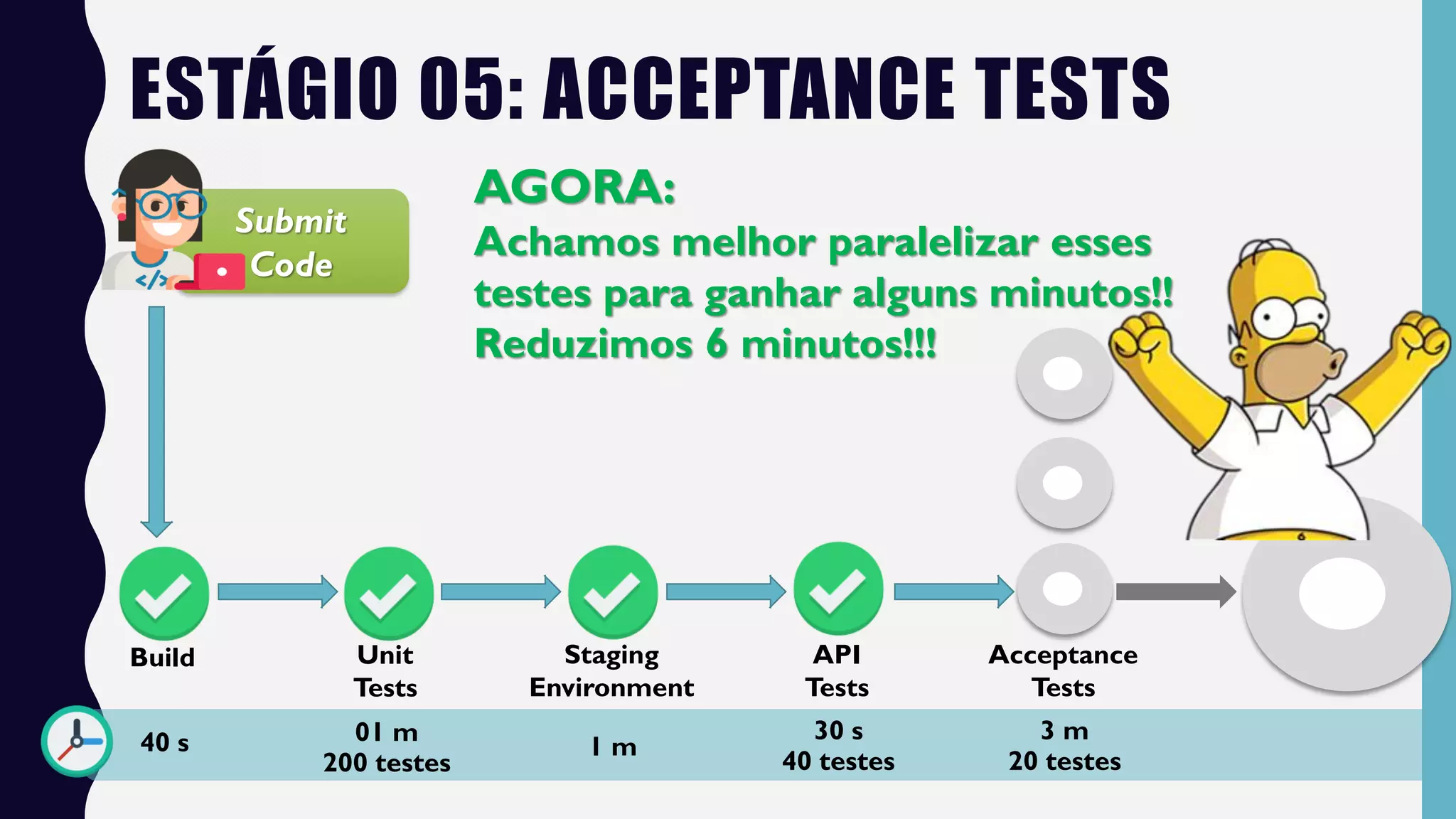ESTÁGIO 05: ACCEPTANCE TESTS
Submit
Code
Build Unit
Tests
AGORA:
Achamos melhor paralelizar esses
testes para ganhar alguns minutos!!
Reduzimos 6 minutos!!!
40 s
Acceptance
Tests
01 m
200 testes
3 m
20 testes
Staging
Environment
1 m
API
Tests
30 s
40 testes
 