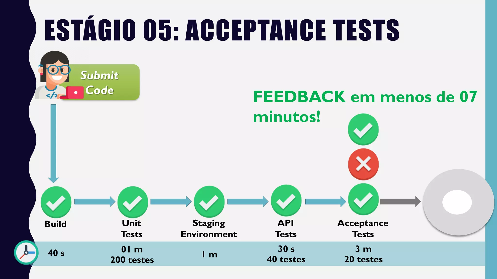 ESTÁGIO 05: ACCEPTANCE TESTS
Submit
Code
Build Unit
Tests
40 s
Acceptance
Tests
01 m
200 testes
3 m
20 testes
Staging
Environment
1 m
API
Tests
30 s
40 testes
FEEDBACK em menos de 07
minutos!
 