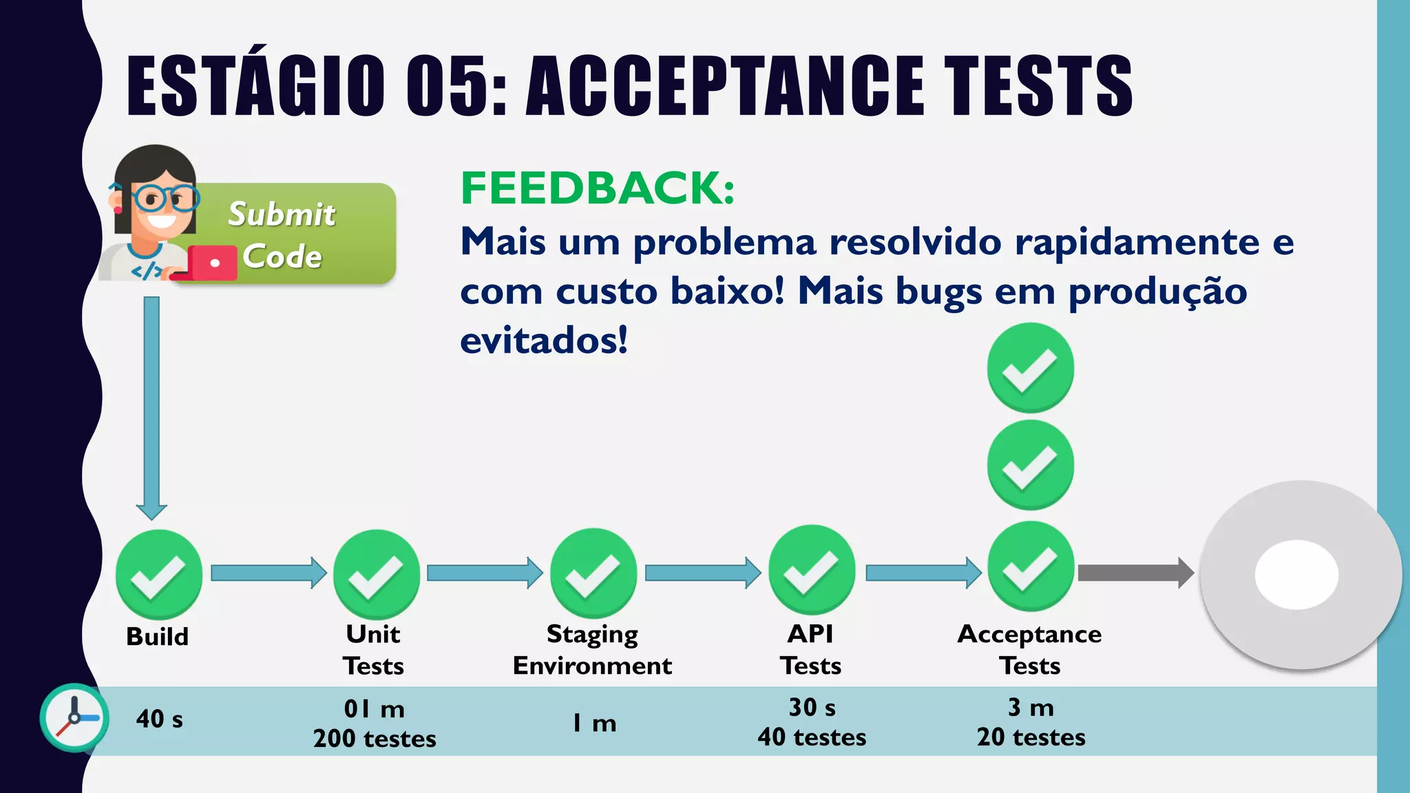 ESTÁGIO 05: ACCEPTANCE TESTS
Submit
Code
Build Unit
Tests
40 s
Acceptance
Tests
01 m
200 testes
3 m
20 testes
Staging
Environment
1 m
API
Tests
30 s
40 testes
FEEDBACK:
Mais um problema resolvido rapidamente e
com custo baixo! Mais bugs em produção
evitados!
 