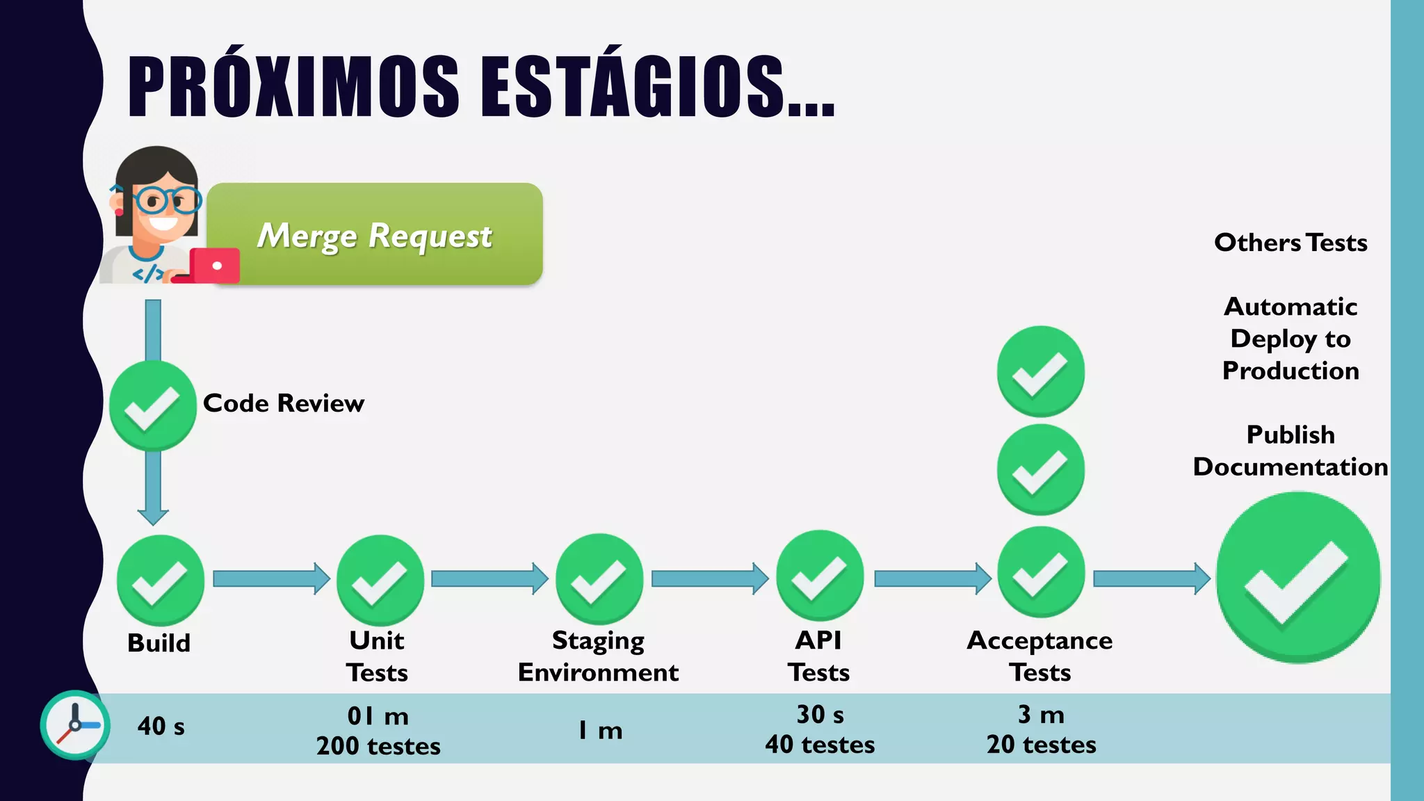 PRÓXIMOS ESTÁGIOS...
Merge Request
Build Unit
Tests
40 s
Acceptance
Tests
01 m
200 testes
3 m
20 testes
Staging
Environment
1 m
API
Tests
30 s
40 testes
OthersTests
Automatic
Deploy to
Production
Publish
Documentation
Code Review
 
