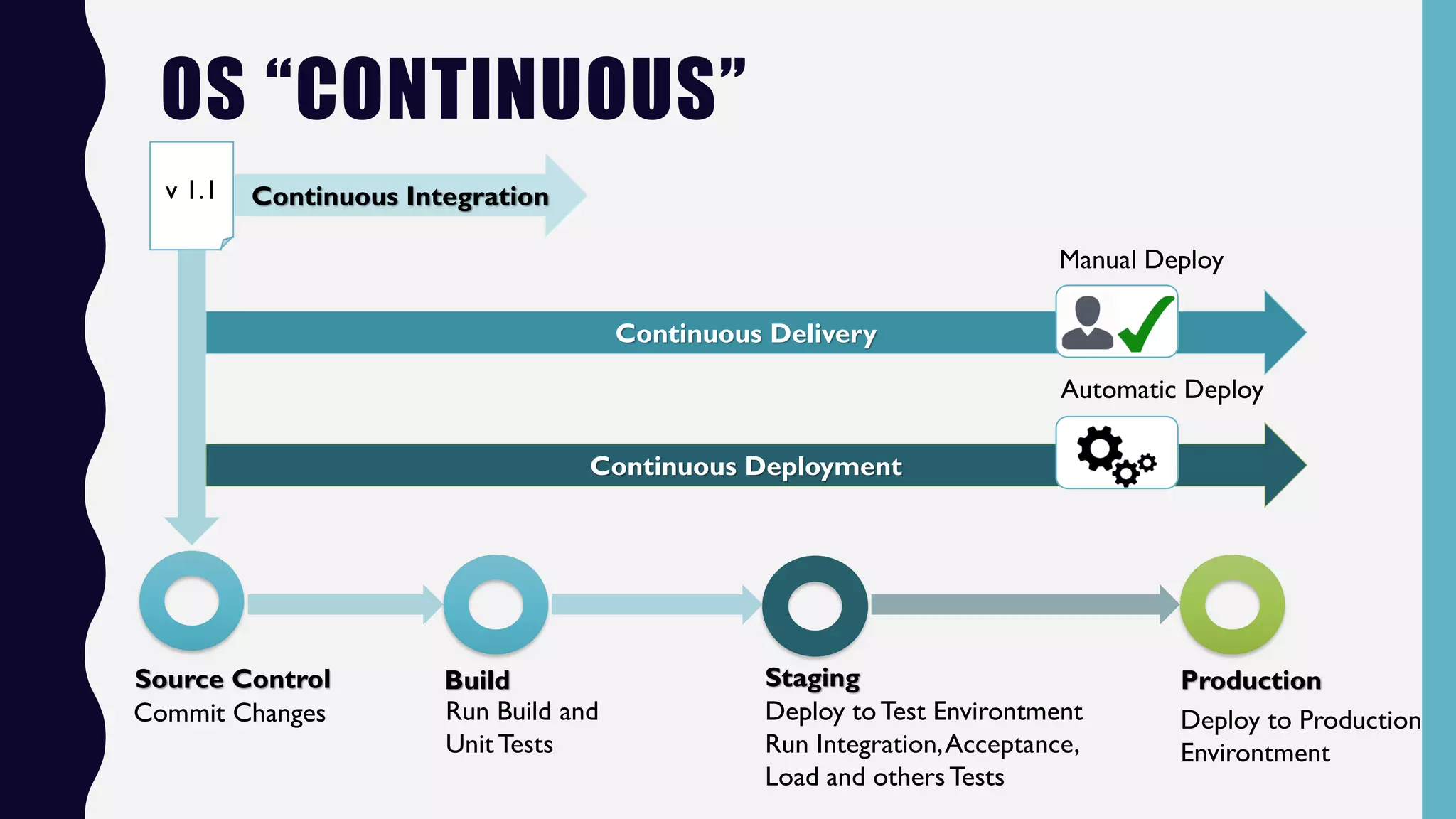 OS “CONTINUOUS”
v 1.1
Continuous Delivery
Continuous Integration
Continuous Deployment
Manual Deploy
Automatic Deploy
Source Control Build Staging Production
Commit Changes Run Build and
Unit Tests
Deploy toTest Environtment
Run Integration,Acceptance,
Load and othersTests
Deploy to Production
Environtment
 