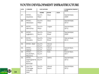 Ministry of Youth Development | PDF