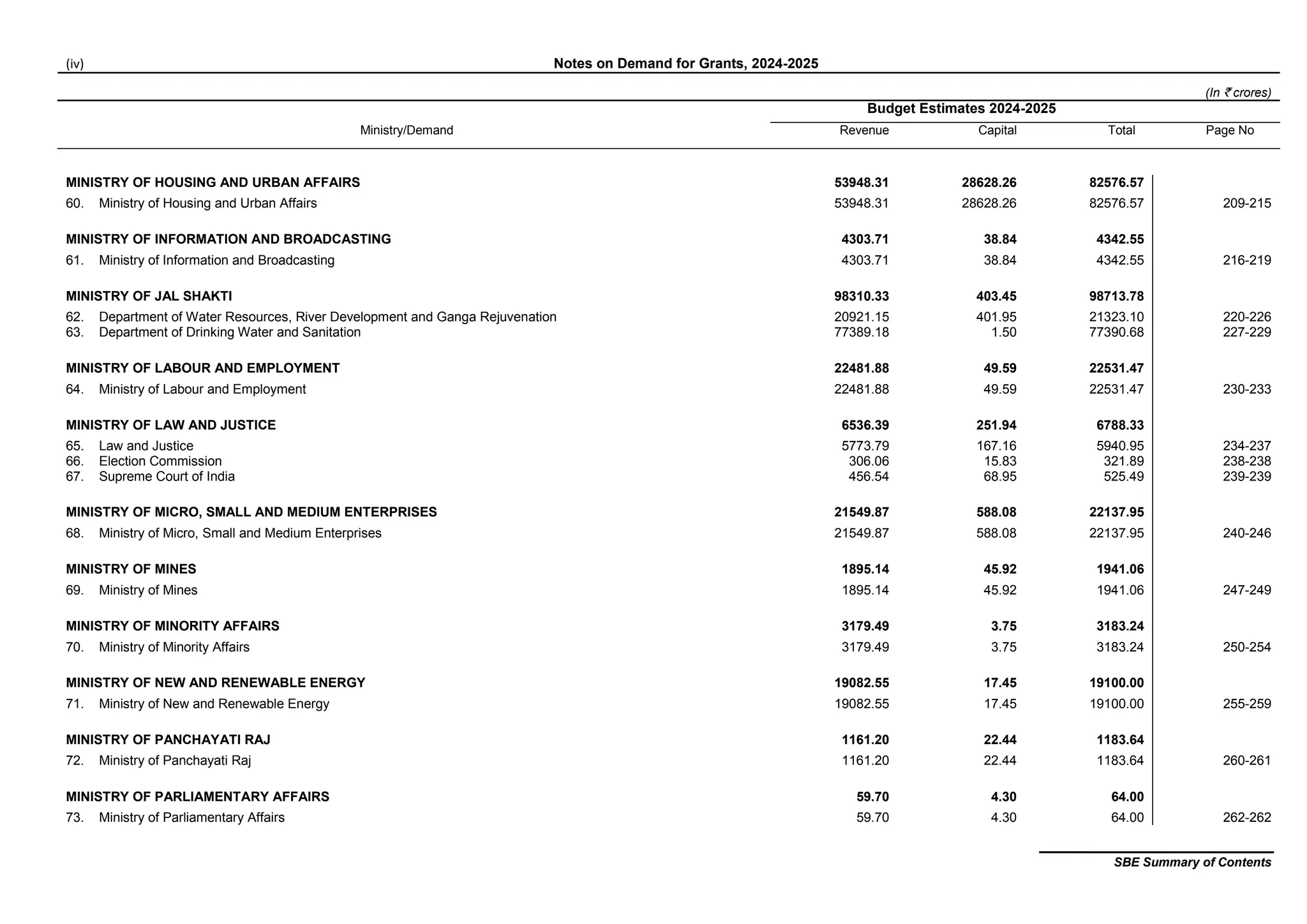 Ministry wise summary of budget 2024 all PPT