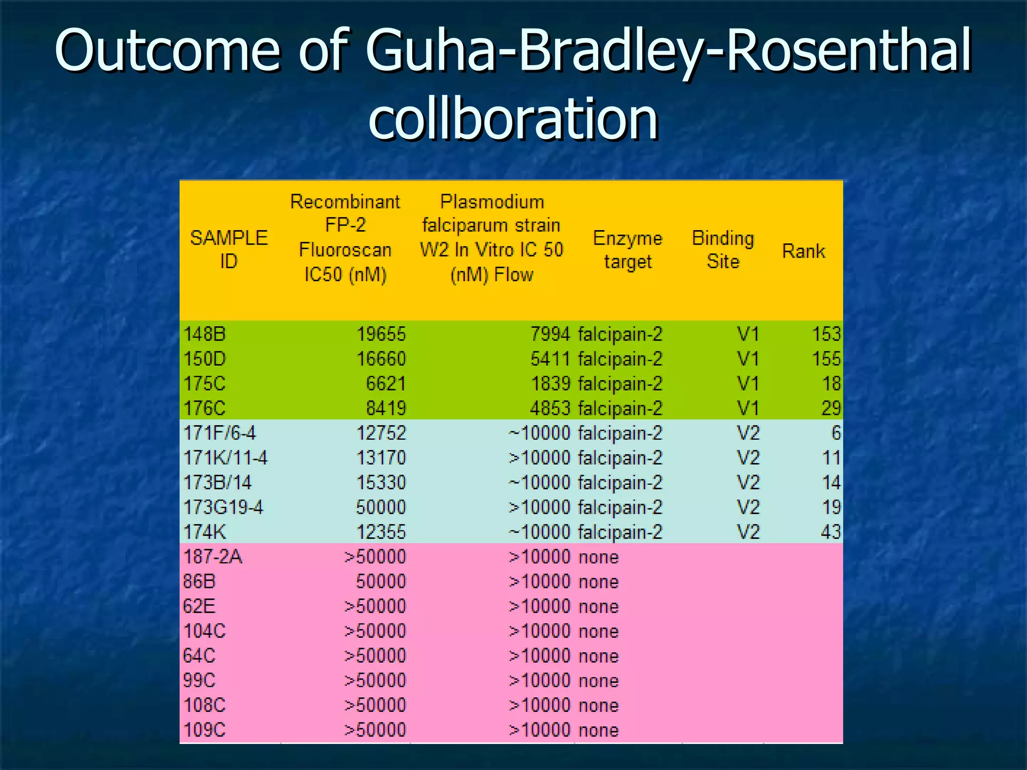 Outcome of Guha-Bradley-Rosenthal collboration 