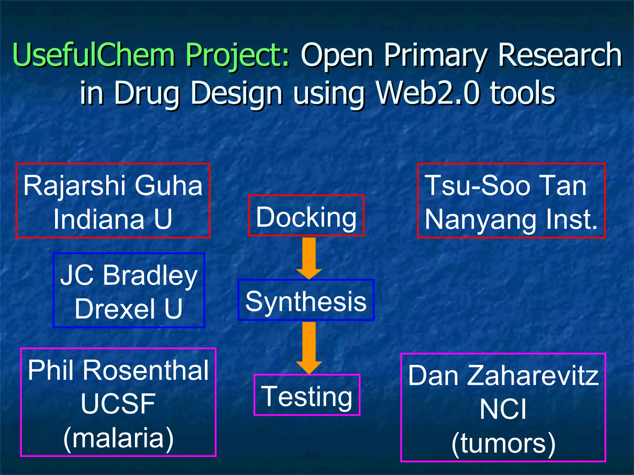 UsefulChem Project:  Open Primary Research in Drug Design using Web2.0 tools Docking Synthesis Testing Rajarshi Guha Indiana U JC Bradley Drexel U Phil Rosenthal UCSF (malaria) Dan Zaharevitz NCI (tumors) Tsu-Soo Tan Nanyang Inst. 