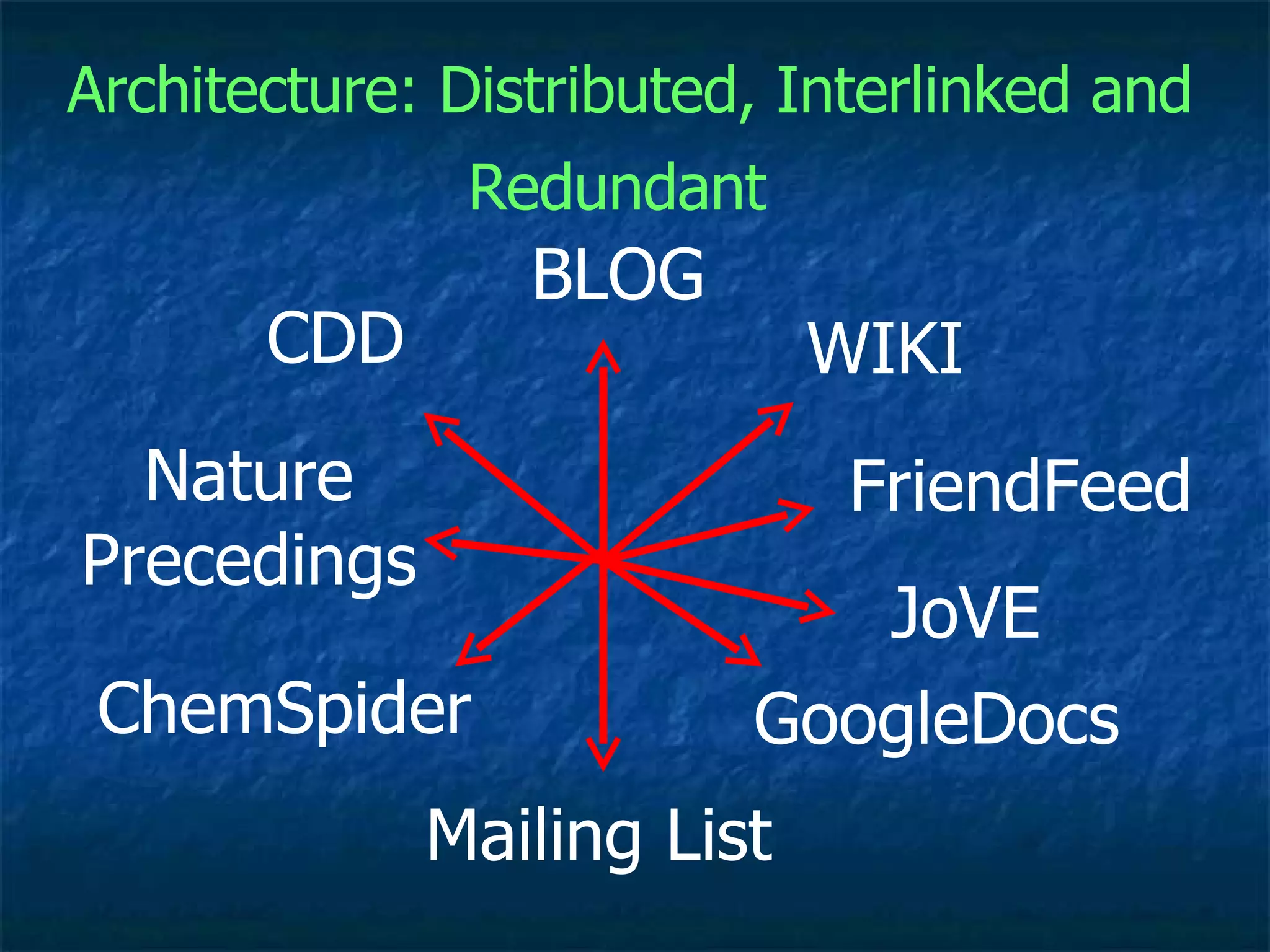 BLOG WIKI Mailing List GoogleDocs Architecture: Distributed, Interlinked and Redundant   ChemSpider CDD FriendFeed Nature Precedings JoVE 