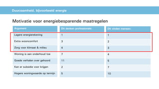 Duurzaamheid, bijvoorbeeld energie
Motivatie voor energiebesparende maatregelen
Argument
Lagere energierekening
Extra wooncomfort
Zorg voor klimaat & milieu
Woning is aan onderhoud toe
Goede verhalen over gehoord
Kan er subsidie voor krijgen
Hogere woningwaarde op termijn
Dit denken professionals:
1
3
4
7
11
2
5
Dit vinden mensen:
1
2
3
4
5
7
10
 