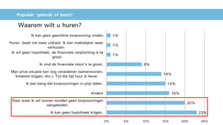 Populair: gebruik of bezit?
Waarom wilt u huren?
23%
20%
16%
15%
14%
9%
1%
1%
1%
0% 5% 10% 15% 20% 25%
Ik kan geen hypotheek krijgen.
Daar waar ik wil wonen worden geen koopwoningen
aangeboden.
Anders
Ik ban bang dat koopwoningen in prijs dalen.
Mijn prive situatie kan nog veranderen (samenwonen,
kinderen krijgen, etc.). Tot die tijd huur ik liever.
Ik vind de financiele risico's te groot.
Ik wil geen hypotheek, de financiele verplichting is te
groot.
Huren biedt me meer vrijheid. Ik kan makkelijker weer
verhuizen.
Ik kan geen geschikte koopwoning vinden.
 