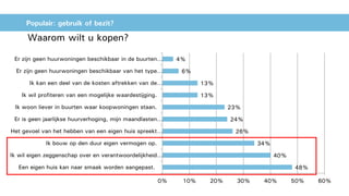 Populair: gebruik of bezit?
48%
40%
34%
26%
24%
23%
13%
13%
6%
4%
0% 10% 20% 30% 40% 50% 60%
Een eigen huis kan naar smaak worden aangepast.
Ik wil eigen zeggenschap over en verantwoordelijkheid…
Ik bouw op den duur eigen vermogen op.
Het gevoel van het hebben van een eigen huis spreekt…
Er is geen jaarlijkse huurverhoging, mijn maandlasten…
Ik woon liever in buurten waar koopwoningen staan.
Ik wil profiteren van een mogelijke waardestijging.
Ik kan een deel van de kosten aftrekken van de…
Er zijn geen huurwoningen beschikbaar van het type…
Er zijn geen huurwoningen beschikbaar in de buurten…
Waarom wilt u kopen?
 