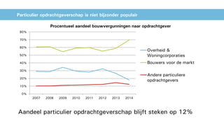 Particulier opdrachtgeverschap is niet bijzonder populair
Aandeel particulier opdrachtgeverschap blijft steken op 12%
0%
10%
20%
30%
40%
50%
60%
70%
80%
2007 2008 2009 2010 2011 2012 2013 2014
Procentueel aandeel bouwvergunningen naar opdrachtgever
Overheid &
Woningcorporaties
Bouwers voor de markt
Andere particuliere
opdrachtgevers
 
