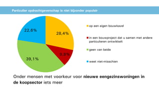 Particulier opdrachtgeverschap is niet bijzonder populair
Onder mensen met voorkeur voor nieuwe eengezinswoningen in
de koopsector iets meer
28,4%
9,9%
39,1%
22,6%
op een eigen bouwkavel
in een bouwproject dat u samen met andere
particulieren ontwikkelt
geen van beide
weet niet-misschien
 