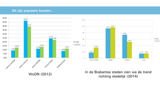 Dit zijn populaire buurten…
In de Brabantse steden zien we de trend
richting stedelijk (2014)
WoON (2012)
 