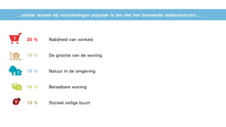 …omdat wonen bij voorzieningen populair is (en niet het bruisende stadscentrum)….
25 % Nabijheid van winkels
19 % De grootte van de woning
16 % Natuur in de omgeving
16 % Betaalbare woning
13 % Sociaal veilige buurt
 