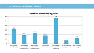 …en het liefst met ons soort mensen.
32%
19%
23%
18%
57%
7%
12%
0%
10%
20%
30%
40%
50%
60%
van ongeveer
dezelfde leeftijd
van ongeveer
hetzelfde
inkomensniveau
van ongeveer
hetzelfde
opleidingsniveau
van ongeveer
dezelfde etniciteit
van ongeveer
dezelfde
levenswijze
die voornamelijk
anders zijn dan ik
Weet niet/geen
mening
Voorkeur samenstelling buurt
 