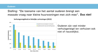 Ouderen
Stelling: “De toename van het aantal ouderen brengt een
massale vraag naar kleine huurwoningen met zich mee”. Dus niet!
Ouderen zijn veel minder
verhuisgeneigd (en verhuizen ook
niet of nauwelijks).
 