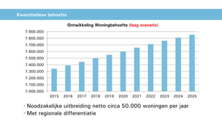 Kwantitatieve behoefte
7.000.000
7.100.000
7.200.000
7.300.000
7.400.000
7.500.000
7.600.000
7.700.000
7.800.000
7.900.000
2015 2016 2017 2018 2019 2020 2021 2022 2023 2024 2025
Ontwikkeling Woningbehoefte (laag scenario)
• Noodzakelijke uitbreiding netto circa 50.000 woningen per jaar
• Met regionale differentiatie
 