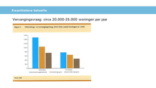 Kwantitatieve behoefte
Vervangingsvraag: circa 20.000-25.000 woningen per jaar
 