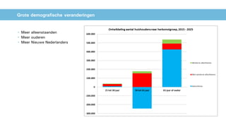 Grote demografische veranderingen
• Meer alleenstaanden
• Meer ouderen
• Meer Nieuwe Nederlanders
Ontwikkeling aantal huishoudens naar samenstelling huishouden, 2015-2025Ontwikkeling aantal huishoudens naar leeftijd, 2015-2025
 