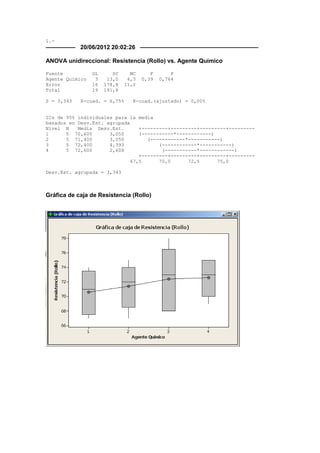 1.-
————— 20/06/2012 20:02:26 ————————————————————

ANOVA unidireccional: Resistencia (Rollo) vs. Agente Químico

Fuente           GL      SC     MC      F       P
Agente Químico    3    13,0    4,3   0,39   0,764
Error            16   178,8   11,2
Total            19   191,8

S = 3,343   R-cuad. = 6,75%     R-cuad.(ajustado) = 0,00%


ICs de 95% individuales para la media
basados en Desv.Est. agrupada
Nivel N    Media Desv.Est.       +---------+---------+---------+---------
1      5 70,600       3,050      (-----------*------------)
2      5 71,400       3,050         (------------*-----------)
3      5 72,400       4,393             (------------*-----------)
4      5 72,600       2,608              (-----------*------------)
                                 +---------+---------+---------+---------
                              67,5      70,0      72,5      75,0

Desv.Est. agrupada = 3,343



Gráfica de caja de Resistencia (Rollo)
 