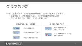 グラフの更新
グラフ左上のアイコンを右クリックし、グラフを更新できます。
• 自動更新 データが更新されたら、グラフも自動的に更新します
• グラフを更新する 一度だけグラフを更新します
グラフは最新です
データが更新されています
グラフを更新できません
グラフは最新ですが、
更新はできません
データが更新されていますが、
更新できません
主要なグラフメニューと管理図 その他すべてのグラフ
 