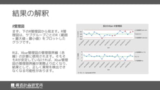 結果の解釈
管理図
まず、下の 管理図から見ます。 管
理図は、サブグループごとの （範囲
最大値 最小値）をプロットした
グラフです。
は、 管理図の管理限界線（赤
線）の計算に使用されます。そもそ
も が安定していなければ、 管理
図の管理限界線が実際より広くなり、
結果として、正しく異常を検出でき
なくなる可能性があります。
201
5/02/19
201
5/02/17
201
5/02/15
201
5/02/13
201
5/02/11
201
5/02/09
201
5/02/07
201
5/02/05
201
5/02/03
201
5/02/01
601
600
599
598
日付
サンプル平均
__
X=600.072
上方管理限界=601.641
下方管理限界=598.503
201
5/02/19
201
5/02/17
201
5/02/15
201
5/02/13
201
5/02/11
201
5/02/09
201
5/02/07
201
5/02/05
201
5/02/03
201
5/02/01
6
4
2
0
日付
サンプル範囲
_
R=2.72
上方管理限界=5.751
下方管理限界=0
6
6
5
6
6
1
長さのXbar-R管理図
ワークシート: Camshaft.MTW
 