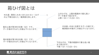 箱ひげ図とは
中央値 –中央に位置するデータ値です。
観測値の半数がこの値以下になります。
箱の底面が第1四分位数（Q1）です。
データ値の25%がこの値以下になります。 下のひげは、下限の範囲内で最も低い値
まで延びます。
下限 = Q1- 1.5 (Q3 - Q1)
箱の上面が第3四分位数（Q3）です。
データ値の75%がこの値以下になります。
上のひげは、上限の範囲内で最も高い
データ値まで延びます。
上限 = Q3 + 1.5 (Q3 - Q1)
外れ値 - 異常に大きいまたは小さい（ひげ
の上下限を超えた）観測値を指します。
3
 