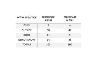 WWW SITE ATTACK PERCENTAGE
IN 1999
PERCENTAGE
IN 2001
INSIDE 7 4
OUTSIDE 38 47
BOTH 41 23
DONOT KNOW 14 26
TOTALS 100 100
 
