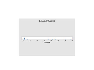 35
30
25
20
15
10
5
0
TRANERR
Dotplot of TRANERR
 